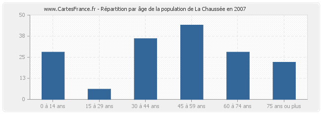 Répartition par âge de la population de La Chaussée en 2007